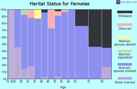 Zip code 50438 marital status for females
