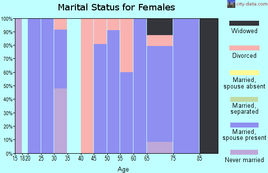 Zip code 50439 marital status for females