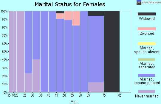 Zip code 50444 marital status for females