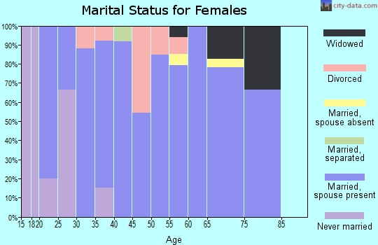 Zip code 50446 marital status for females