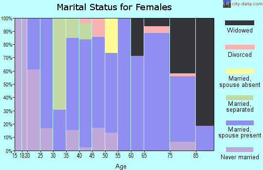 Zip code 50447 marital status for females