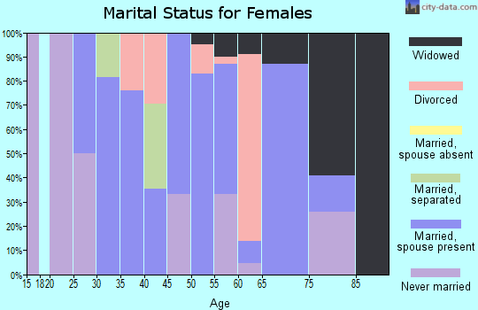 Zip code 50448 marital status for females