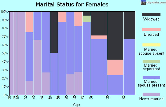 Zip code 50449 marital status for females