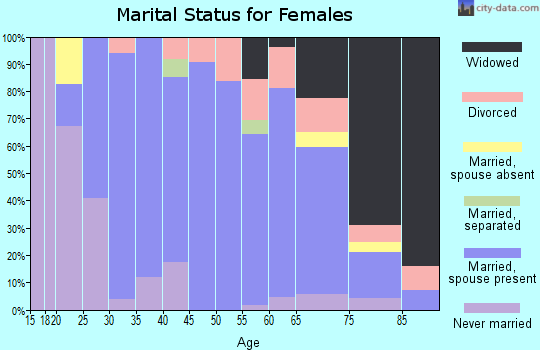 Zip code 50450 marital status for females