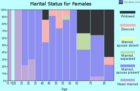 Zip code 50452 marital status for females