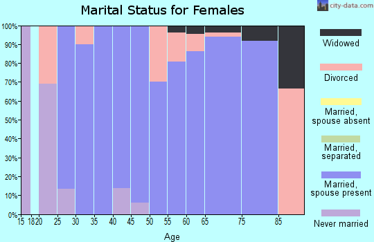 Zip code 50453 marital status for females
