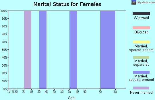 Zip code 50454 marital status for females