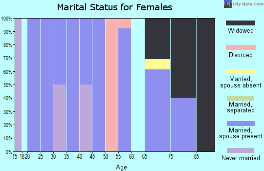 Zip code 50455 marital status for females