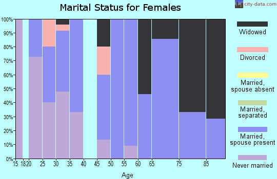 Zip code 50457 marital status for females