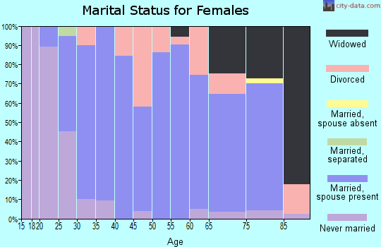 Zip code 50459 marital status for females
