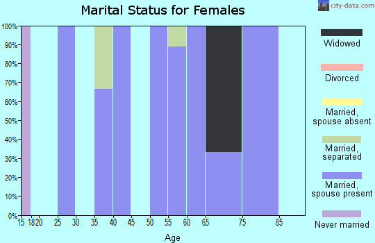 Zip code 50460 marital status for females