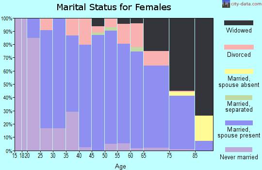 Zip code 50461 marital status for females