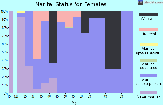 Zip code 50464 marital status for females