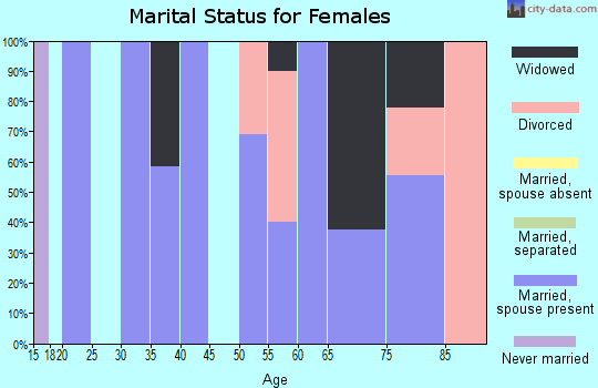 Zip code 50465 marital status for females