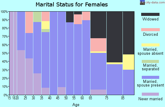 Zip code 50466 marital status for females