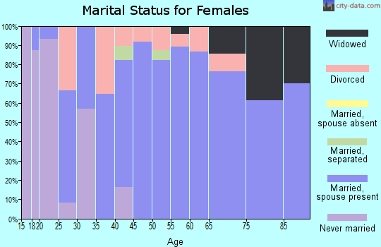 Zip code 50468 marital status for females
