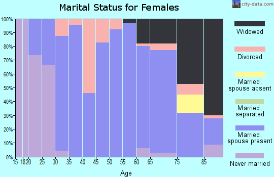 Zip code 50469 marital status for females