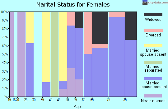 Zip code 50470 marital status for females