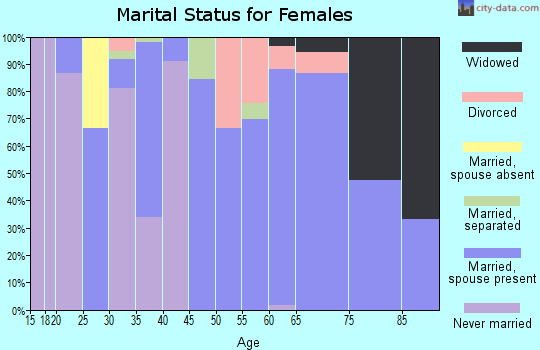 Zip code 50471 marital status for females