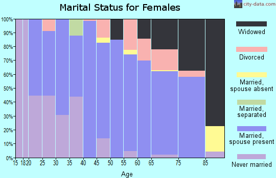 Zip code 50472 marital status for females