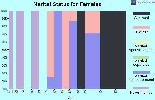 Zip code 50473 marital status for females