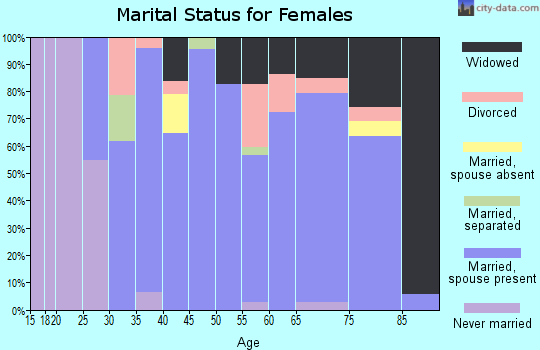 Zip code 50475 marital status for females