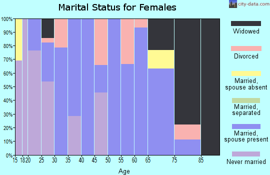 Zip code 50476 marital status for females