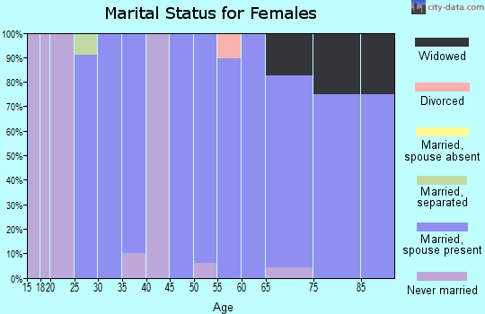 Zip code 50477 marital status for females