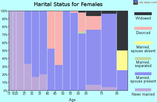 Zip code 50479 marital status for females