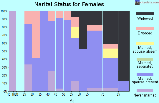 Zip code 50480 marital status for females