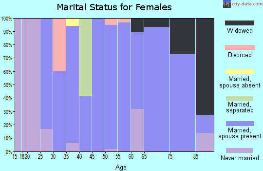 Zip code 50483 marital status for females