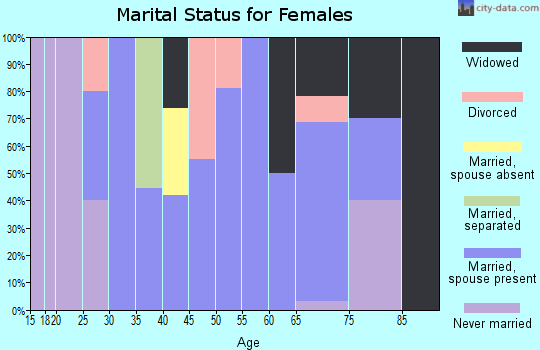 Zip code 50484 marital status for females