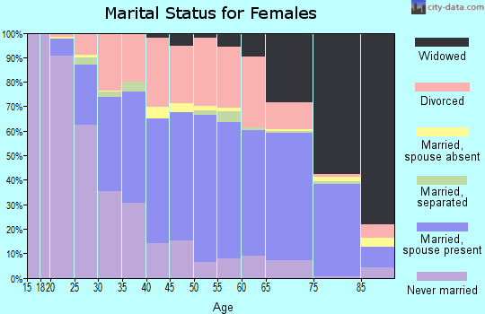 Zip code 50501 marital status for females