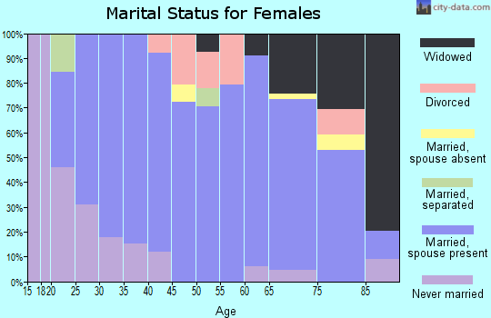 Zip code 50510 marital status for females