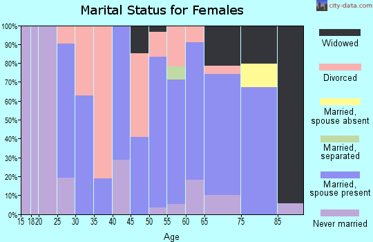 Zip code 50514 marital status for females