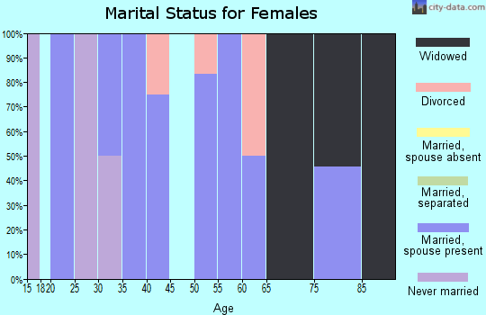 Zip code 50515 marital status for females