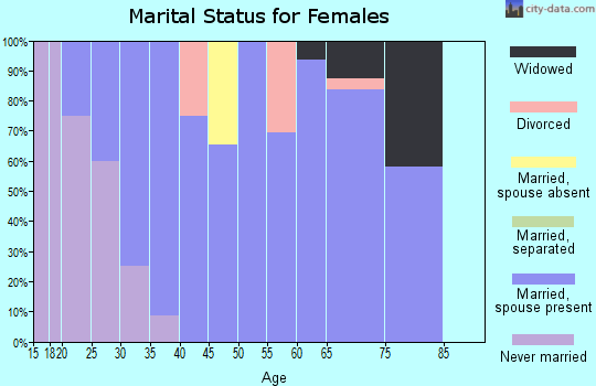 Zip code 50516 marital status for females