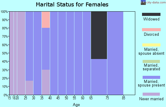 Zip code 50518 marital status for females