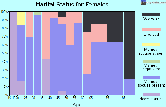 Zip code 50519 marital status for females