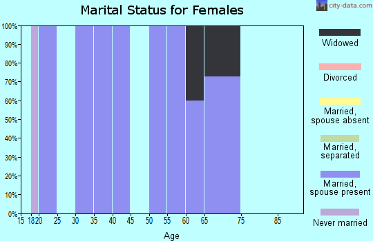 Zip code 50520 marital status for females