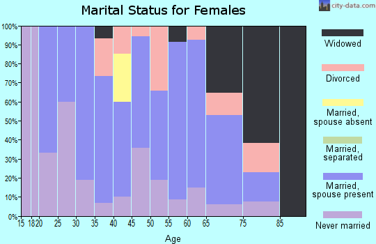 Zip code 50522 marital status for females