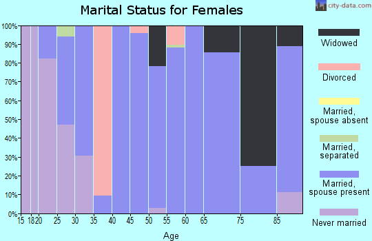 Zip code 50523 marital status for females