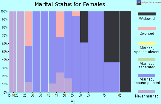 Zip code 50524 marital status for females