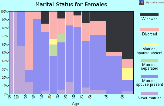 Zip code 50525 marital status for females