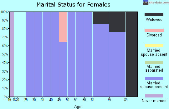Zip code 50528 marital status for females