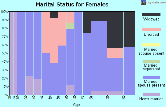Zip code 50529 marital status for females