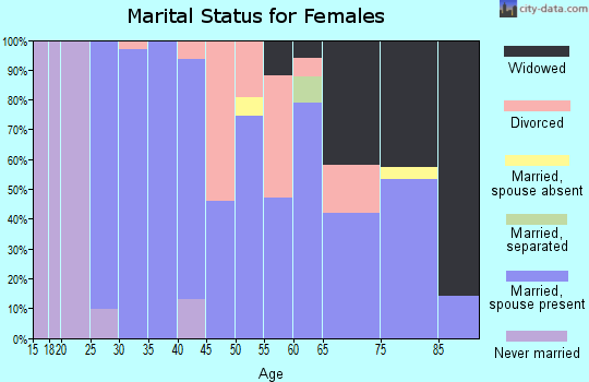Zip code 50530 marital status for females