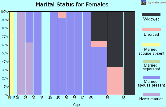 Zip code 50531 marital status for females