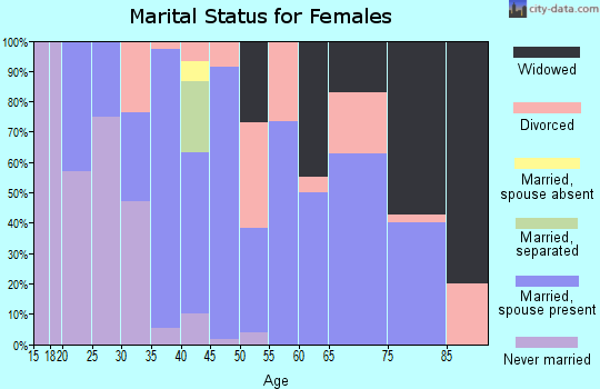 Zip code 50532 marital status for females