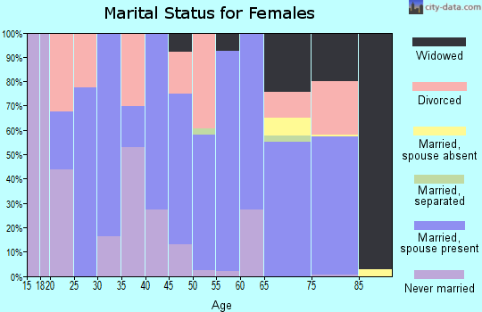 Zip code 50533 marital status for females